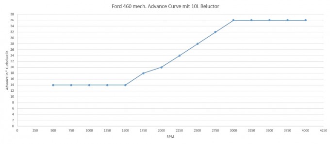 Ford 460 Zündkurve.jpg