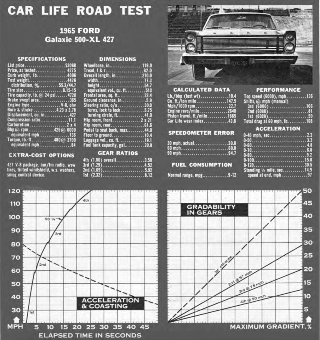 1965-02-CL-FORD-Galaxie-500-Xl-427-Test - specs.png